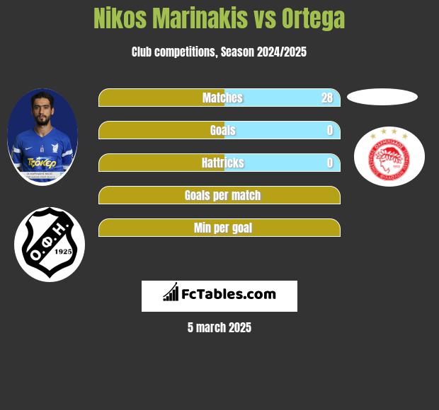 Nikos Marinakis vs Ortega h2h player stats