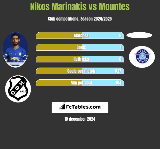 Nikos Marinakis vs Mountes h2h player stats