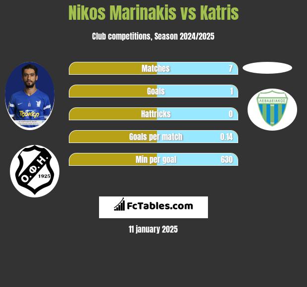 Nikos Marinakis vs Katris h2h player stats