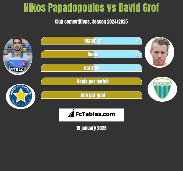 Nikos Papadopoulos vs David Grof h2h player stats