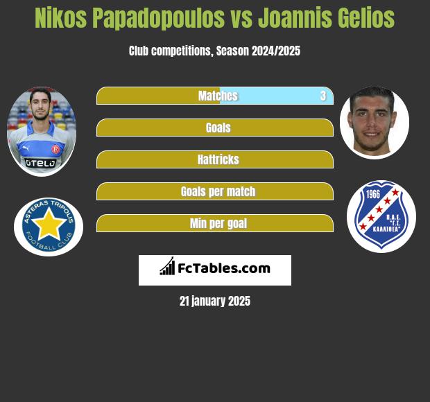 Nikos Papadopoulos vs Joannis Gelios h2h player stats