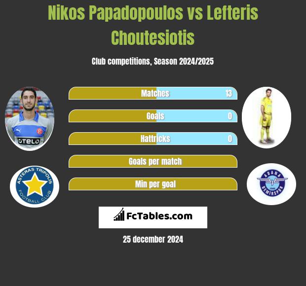 Nikos Papadopoulos vs Lefteris Choutesiotis h2h player stats