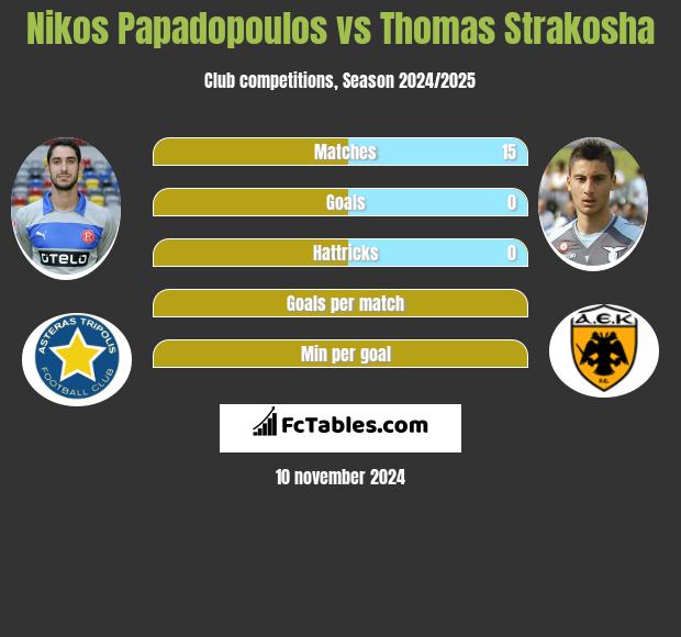 Nikos Papadopoulos vs Thomas Strakosha h2h player stats