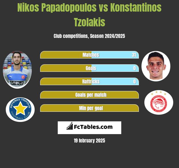 Nikos Papadopoulos vs Konstantinos Tzolakis h2h player stats