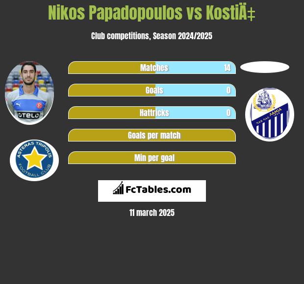 Nikos Papadopoulos vs KostiÄ‡ h2h player stats