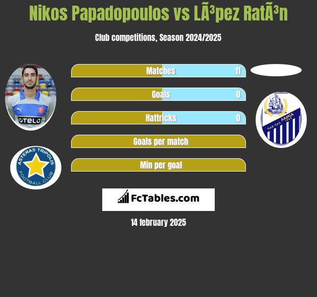 Nikos Papadopoulos vs LÃ³pez RatÃ³n h2h player stats