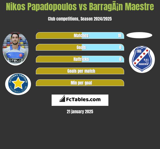 Nikos Papadopoulos vs BarragÃ¡n Maestre h2h player stats