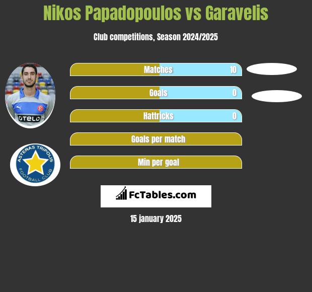 Nikos Papadopoulos vs Garavelis h2h player stats