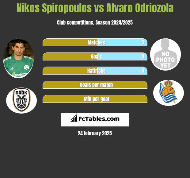 Nikos Spiropoulos vs Alvaro Odriozola h2h player stats