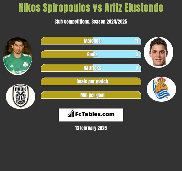 Nikos Spiropoulos vs Aritz Elustondo h2h player stats