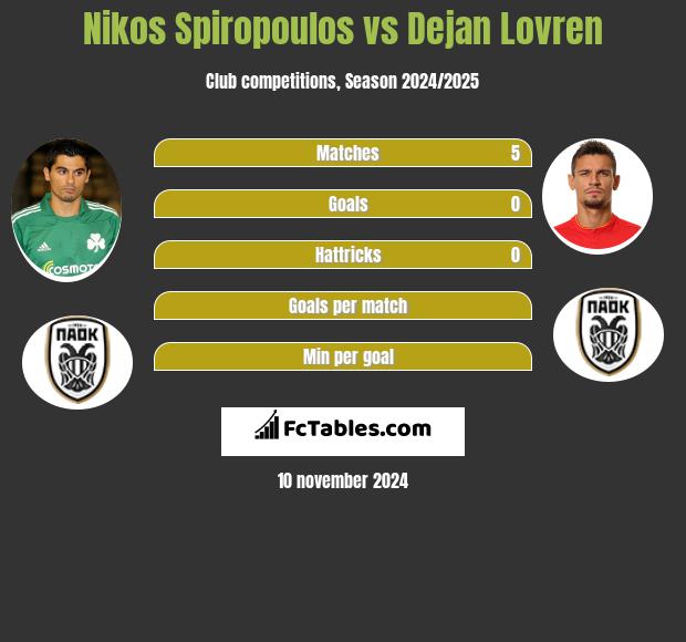 Nikos Spiropoulos vs Dejan Lovren h2h player stats