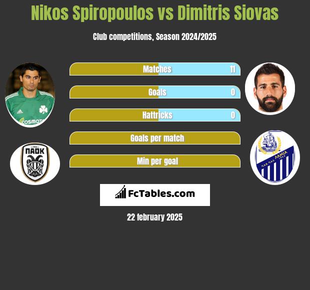 Nikos Spiropoulos vs Dimitris Siovas h2h player stats