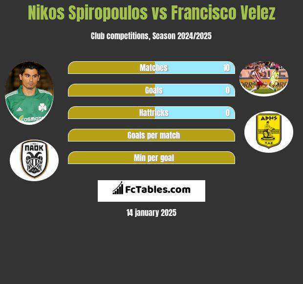 Nikos Spiropoulos vs Francisco Velez h2h player stats