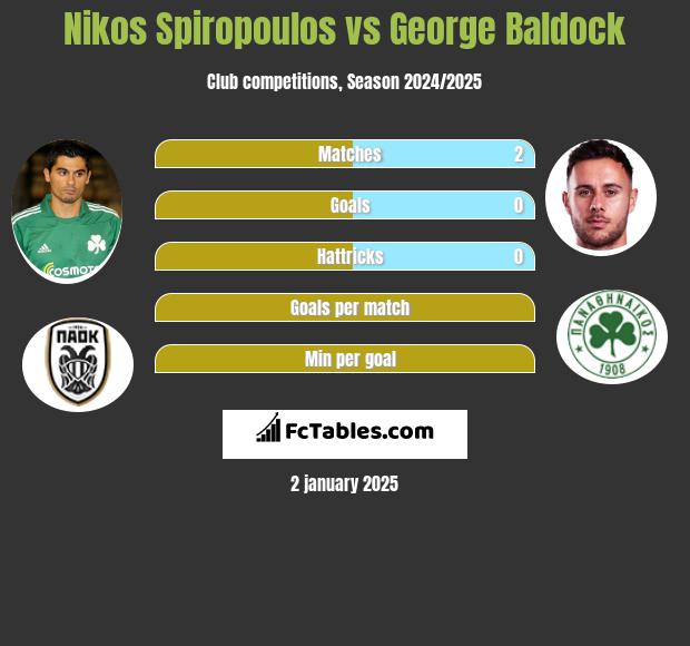 Nikos Spiropoulos vs George Baldock h2h player stats