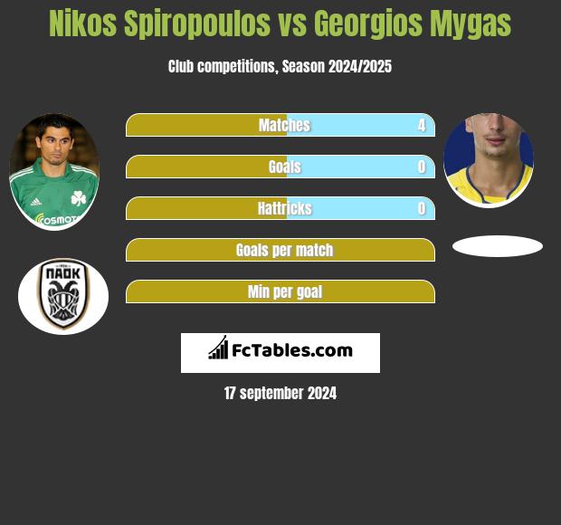 Nikos Spiropoulos vs Georgios Mygas h2h player stats