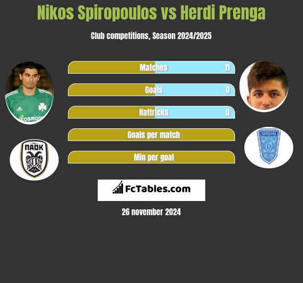 Nikos Spiropoulos vs Herdi Prenga h2h player stats