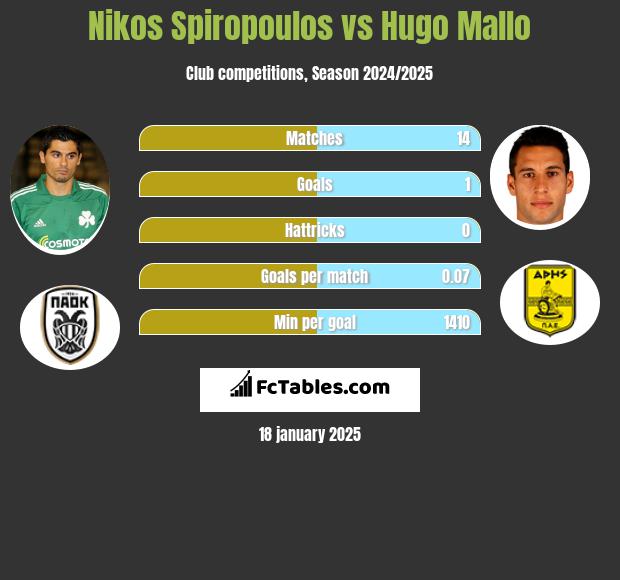 Nikos Spiropoulos vs Hugo Mallo h2h player stats