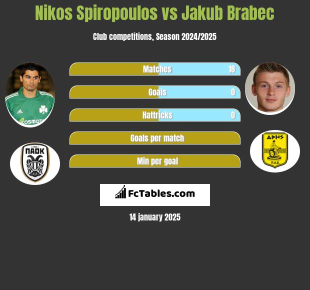 Nikos Spiropoulos vs Jakub Brabec h2h player stats