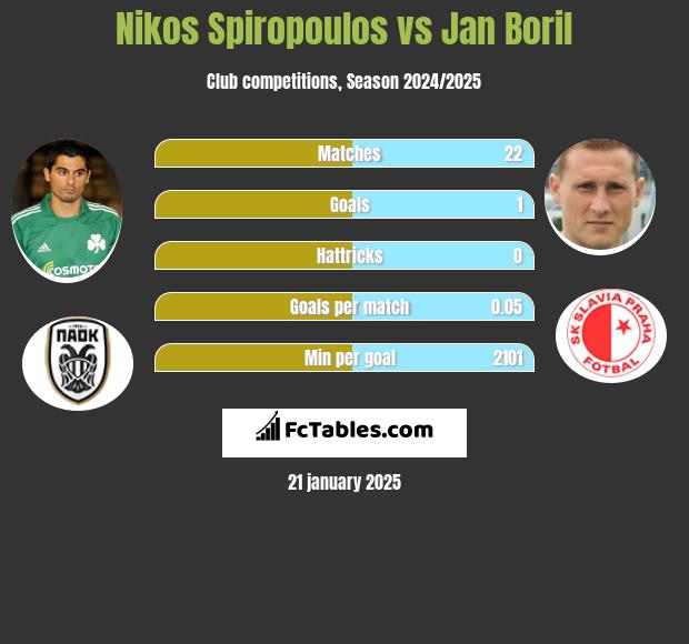 Nikos Spiropoulos vs Jan Boril h2h player stats