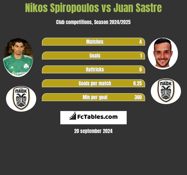 Nikos Spiropoulos vs Juan Sastre h2h player stats