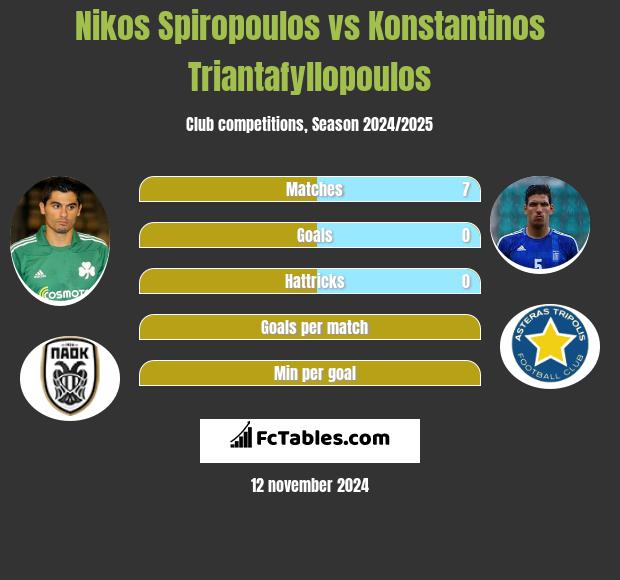 Nikos Spiropoulos vs Konstantinos Triantafyllopoulos h2h player stats