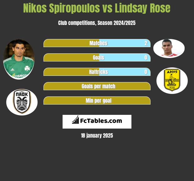 Nikos Spiropoulos vs Lindsay Rose h2h player stats