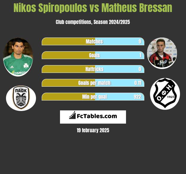 Nikos Spiropoulos vs Matheus Bressan h2h player stats