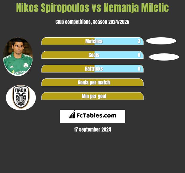 Nikos Spiropoulos vs Nemanja Miletic h2h player stats