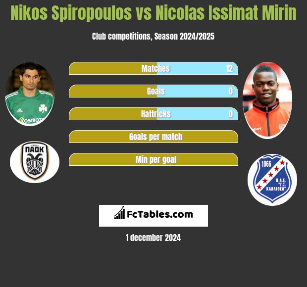 Nikos Spiropoulos vs Nicolas Issimat Mirin h2h player stats