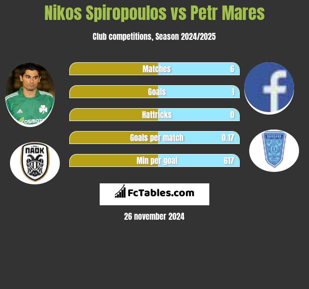 Nikos Spiropoulos vs Petr Mares h2h player stats