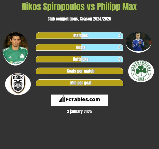 Nikos Spiropoulos vs Philipp Max h2h player stats