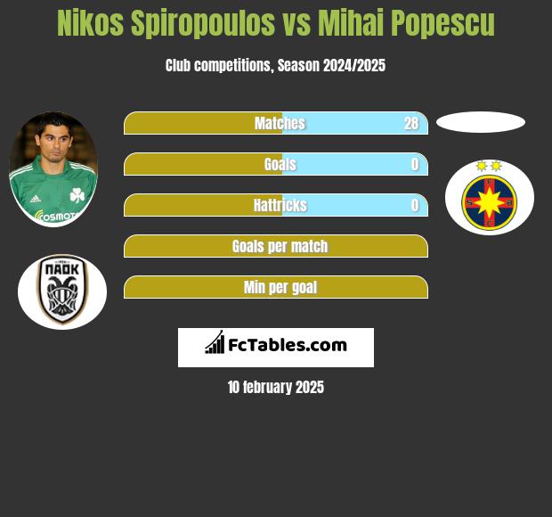 Nikos Spiropoulos vs Mihai Popescu h2h player stats