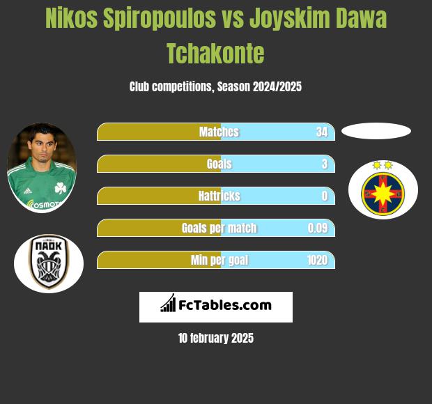 Nikos Spiropoulos vs Joyskim Dawa Tchakonte h2h player stats