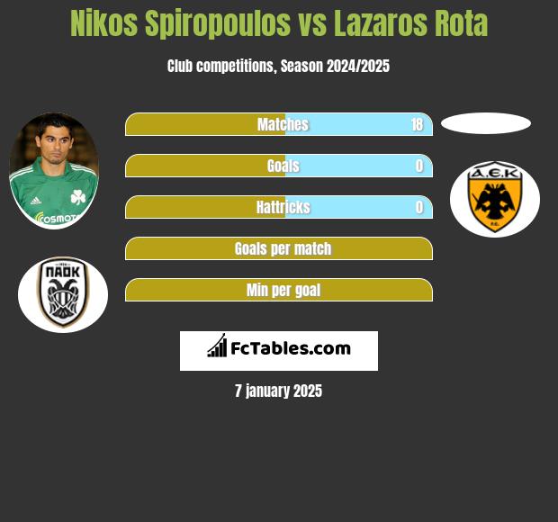 Nikos Spiropoulos vs Lazaros Rota h2h player stats