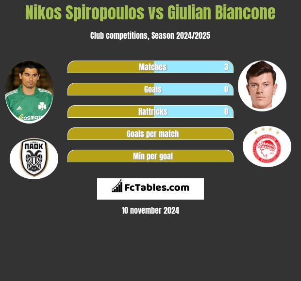 Nikos Spiropoulos vs Giulian Biancone h2h player stats