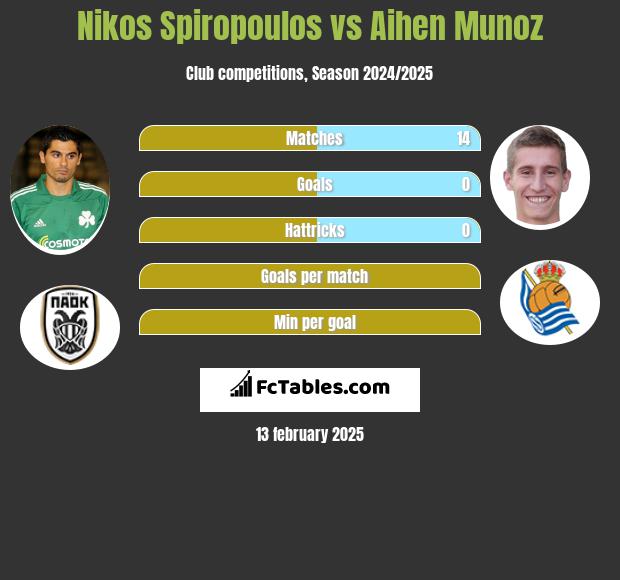 Nikos Spiropoulos vs Aihen Munoz h2h player stats