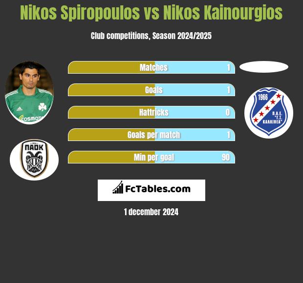 Nikos Spiropoulos vs Nikos Kainourgios h2h player stats