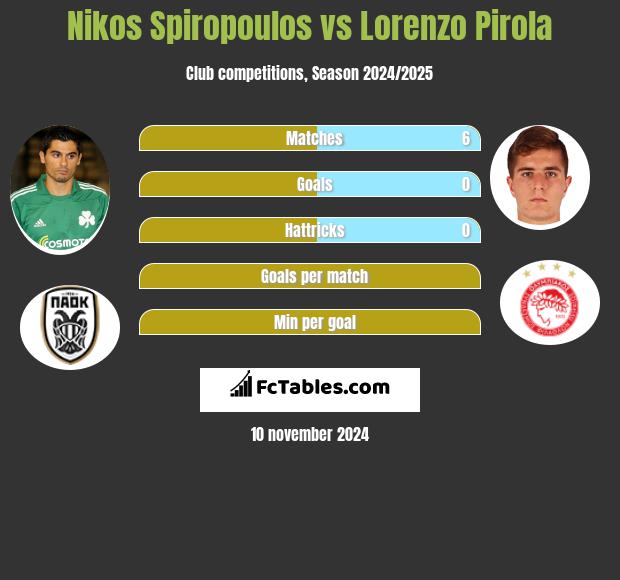 Nikos Spiropoulos vs Lorenzo Pirola h2h player stats