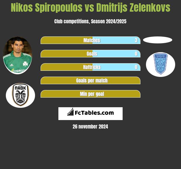 Nikos Spiropoulos vs Dmitrijs Zelenkovs h2h player stats