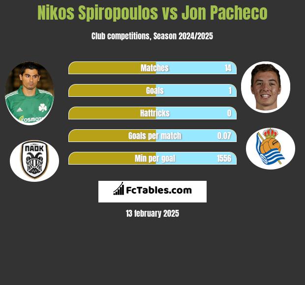 Nikos Spiropoulos vs Jon Pacheco h2h player stats