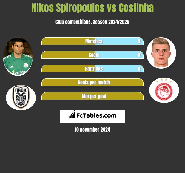 Nikos Spiropoulos vs Costinha h2h player stats