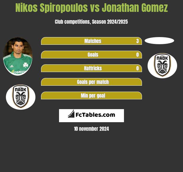 Nikos Spiropoulos vs Jonathan Gomez h2h player stats