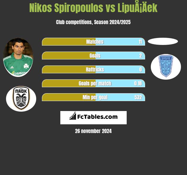 Nikos Spiropoulos vs LipuÅ¡Äek h2h player stats