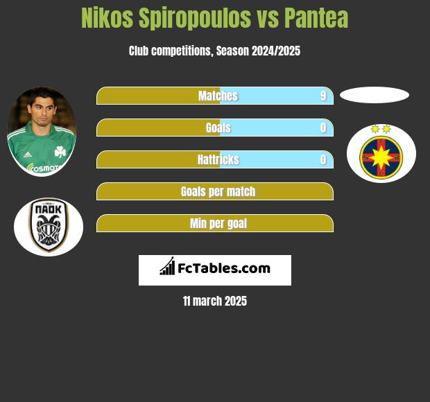 Nikos Spiropoulos vs Pantea h2h player stats