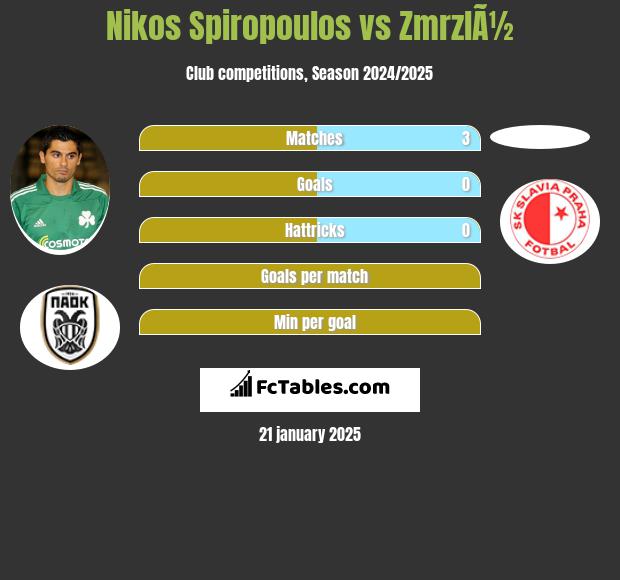 Nikos Spiropoulos vs ZmrzlÃ½ h2h player stats