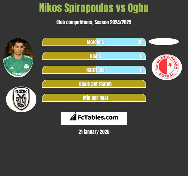 Nikos Spiropoulos vs Ogbu h2h player stats