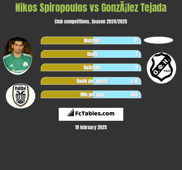 Nikos Spiropoulos vs GonzÃ¡lez Tejada h2h player stats