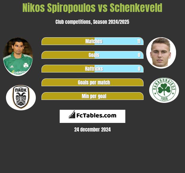 Nikos Spiropoulos vs Schenkeveld h2h player stats