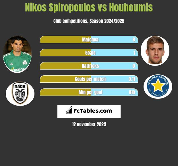 Nikos Spiropoulos vs Houhoumis h2h player stats