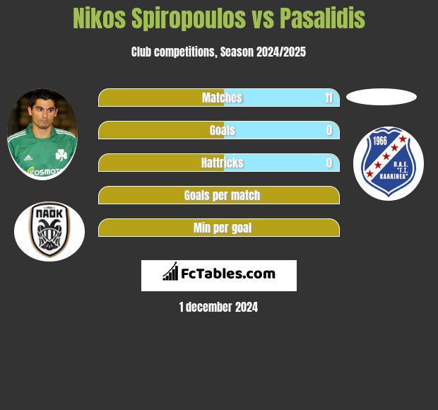 Nikos Spiropoulos vs Pasalidis h2h player stats